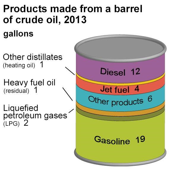 inside a barrel of oil