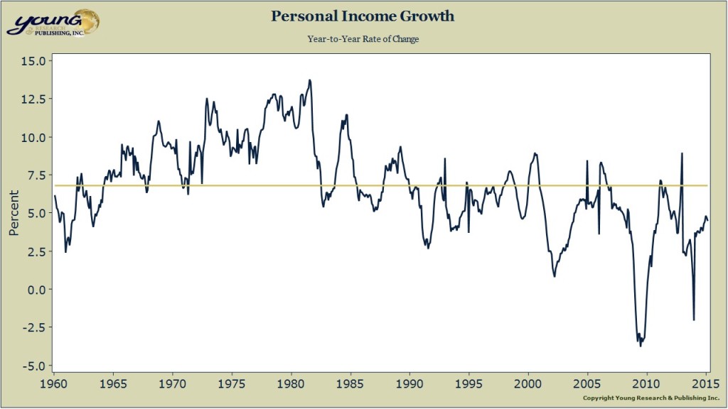 personal income history