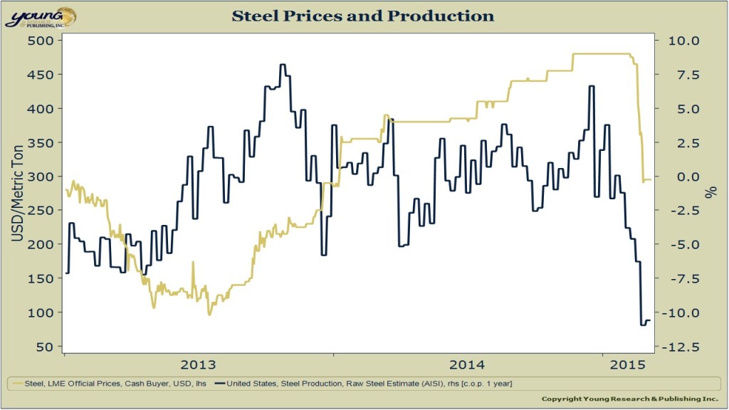 steel production and prices