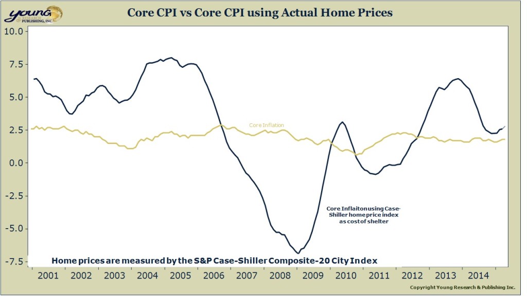 CPI Chart