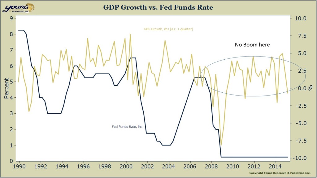 GDP vs  Fed Funds