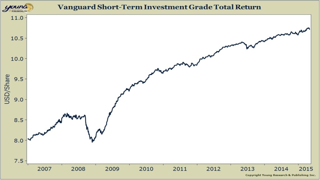 short term investment grade