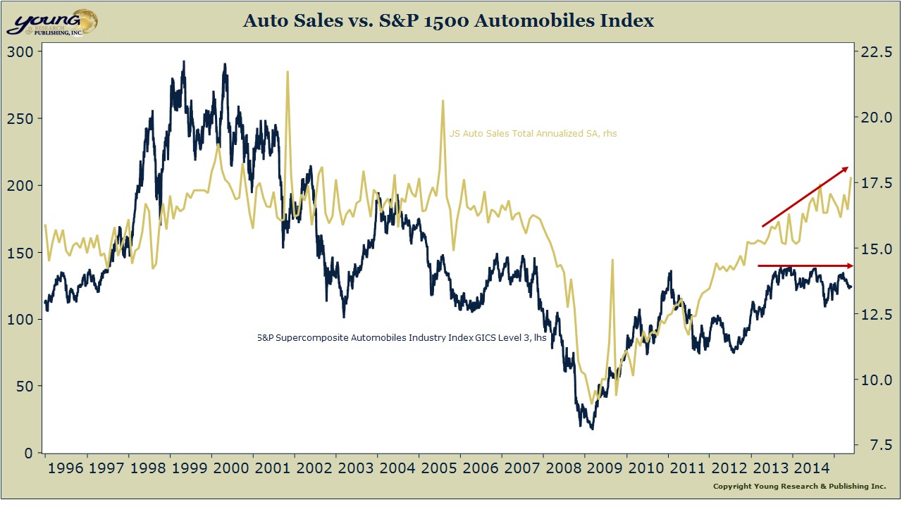 Auto Sales Soar