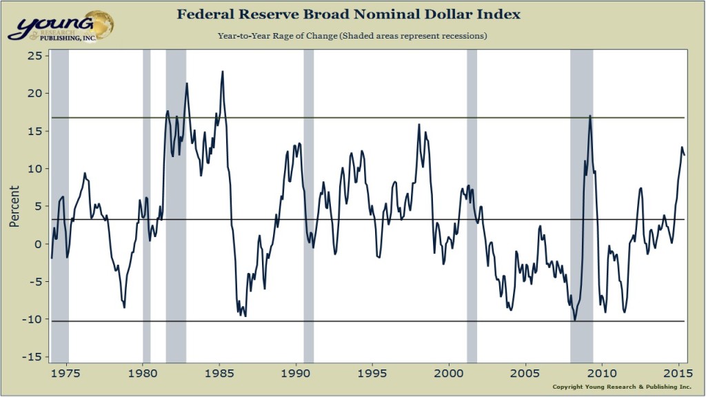 dollar index roc