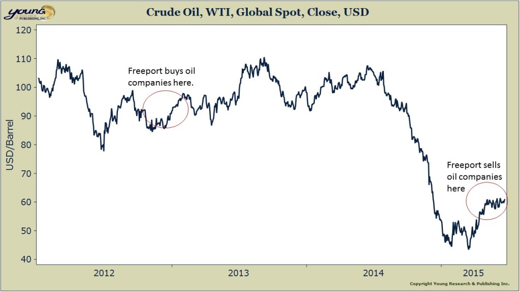 freeport oil chart