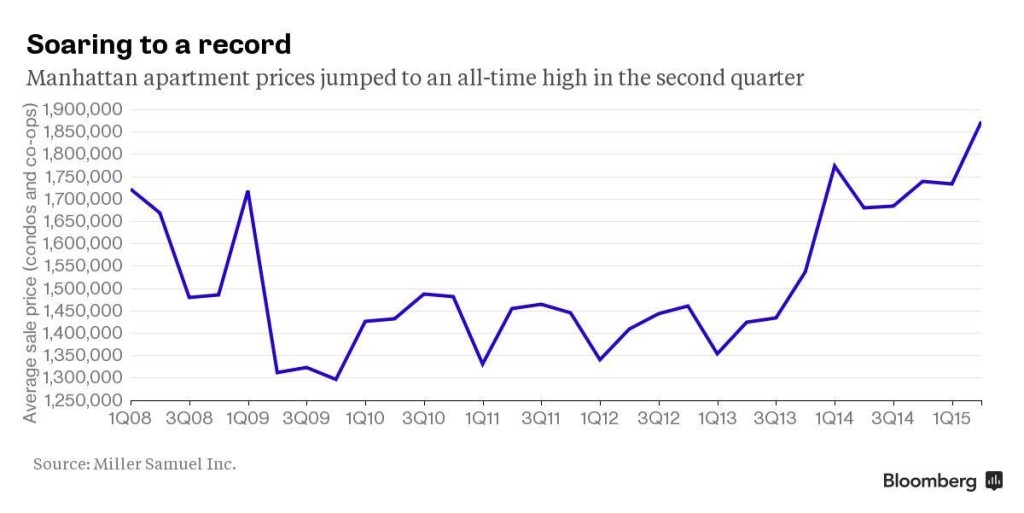 manhattan apartment prices soar to an all time high