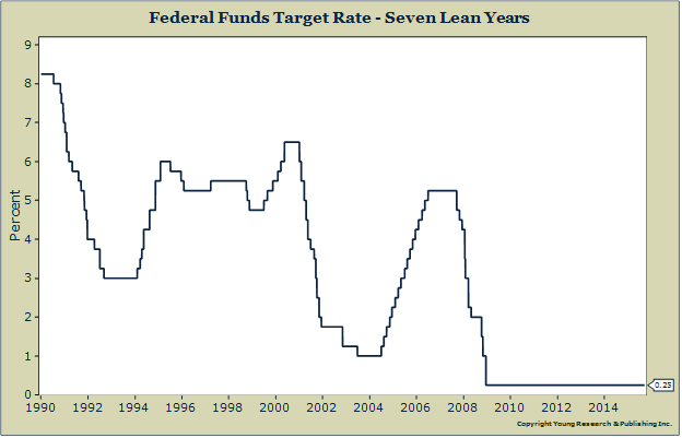 Federal Funds Target Rate - Seven Lean Years