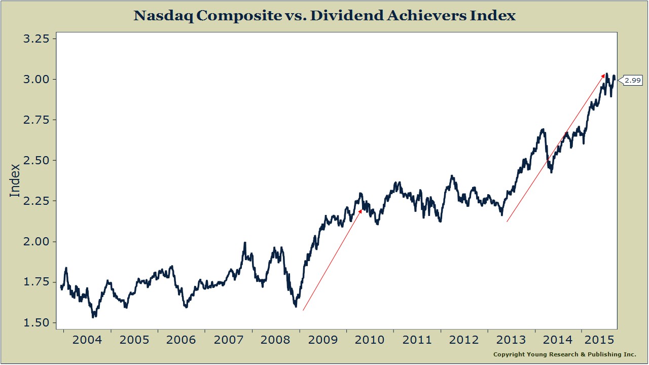 NASDAQ Comp vs. Dividend Achievers Index