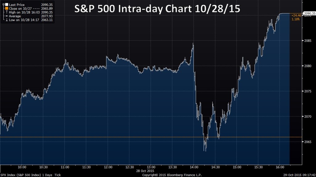 SP 500 Intra-day Chart 10.28.15
