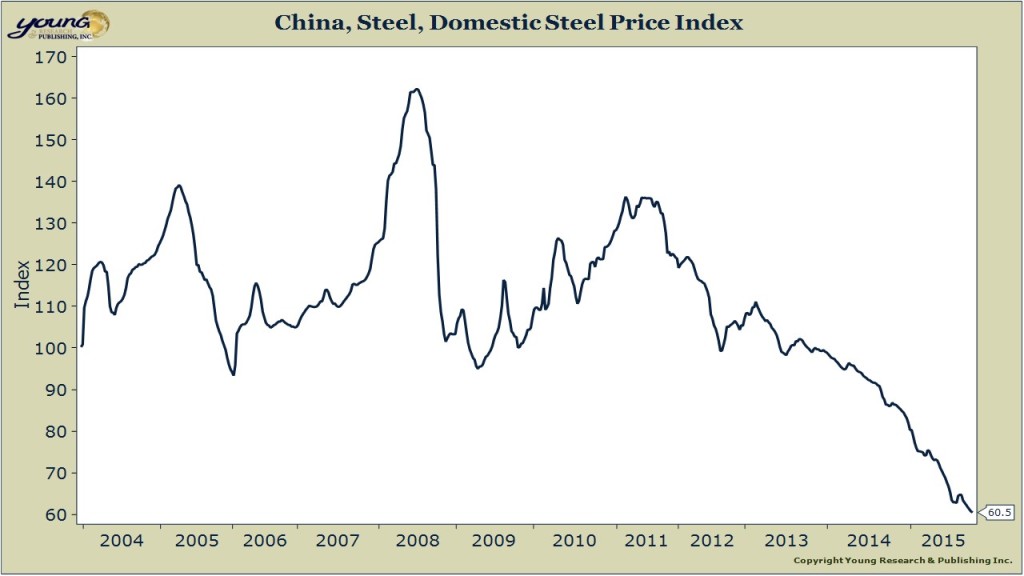 china steel index