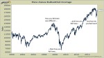 The Next 5,000 Points for Stocks