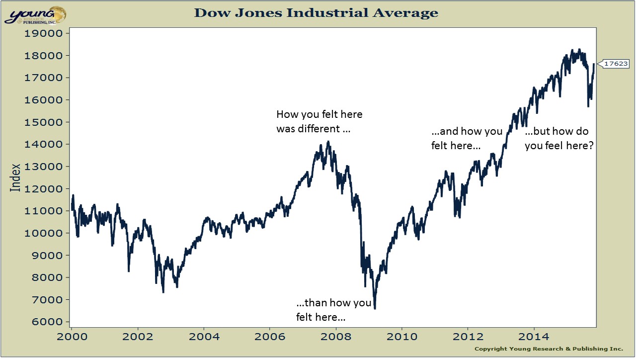The Next 5,000 Points for Stocks