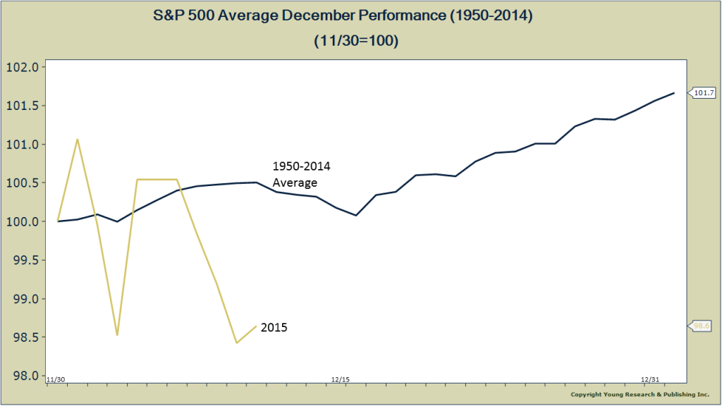 S&P Performance Dec