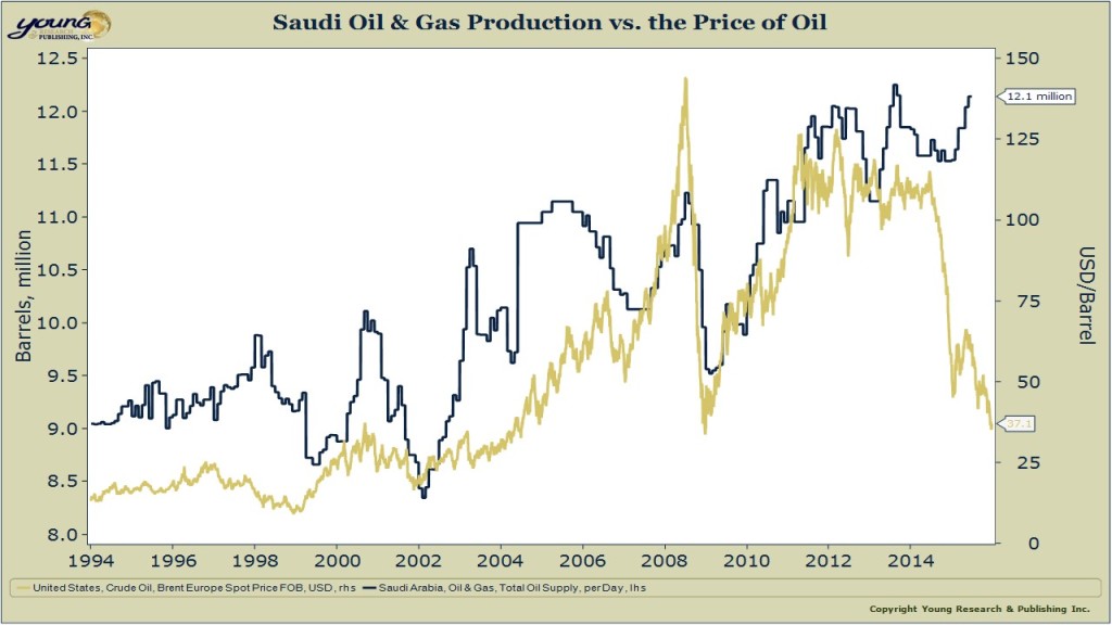 saudi oil production vs oil price