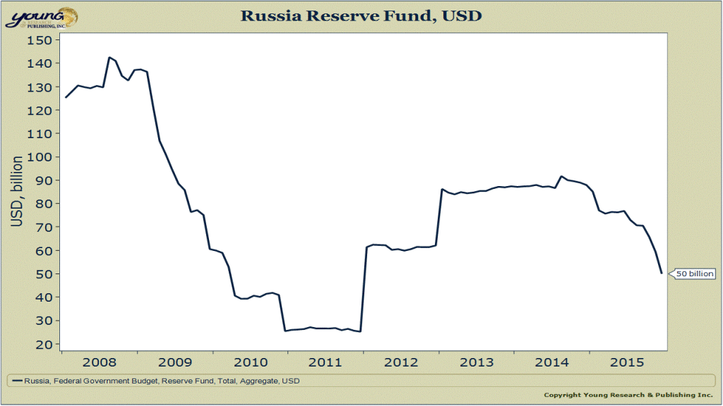 russia reserve fund