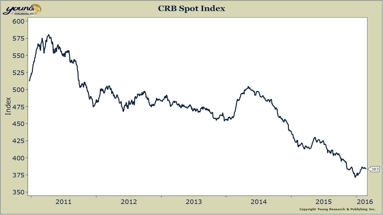CRB index