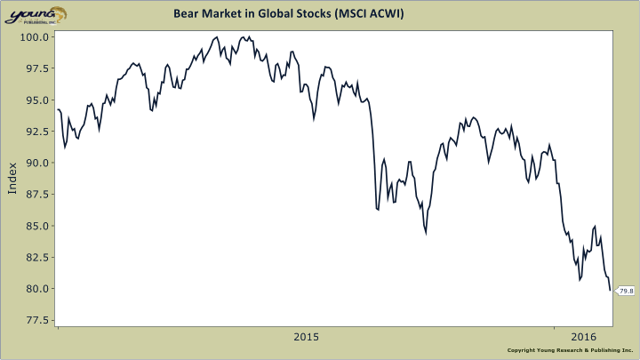 Global Bear markets
