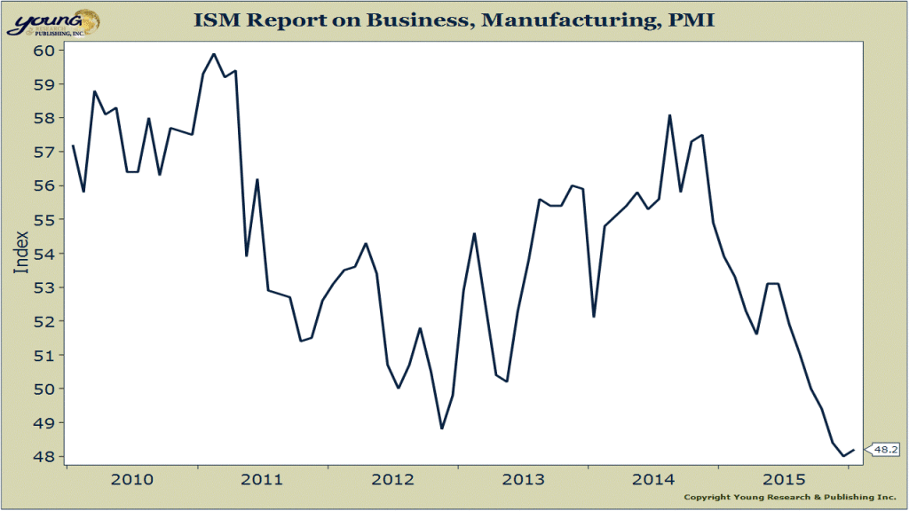 ISM Manufacturing Survey