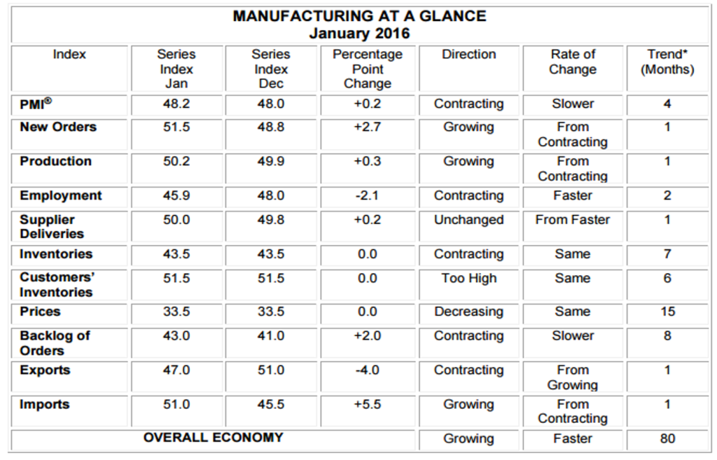 ism manufacturing at a glance