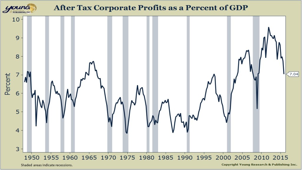 profits to gdp
