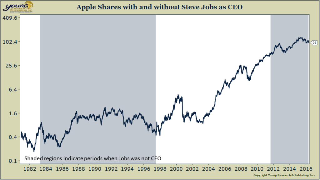 Apple Shares with Jobs as CEO