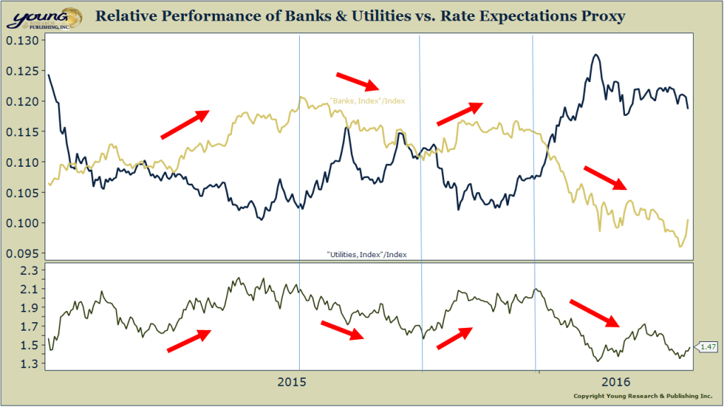 Banks, Uts, Rates