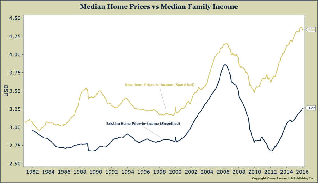 Home Prices to Income