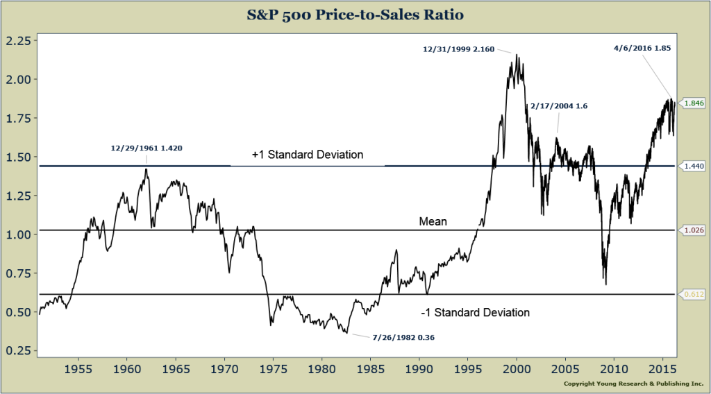 S&P 500 Price to Sales Ratio