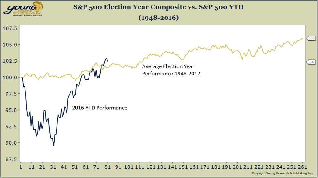 S&P Election Year Composite