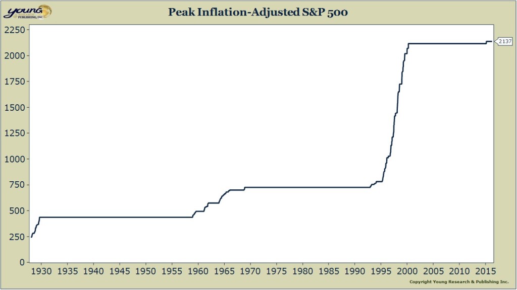 SP Past Peak Price