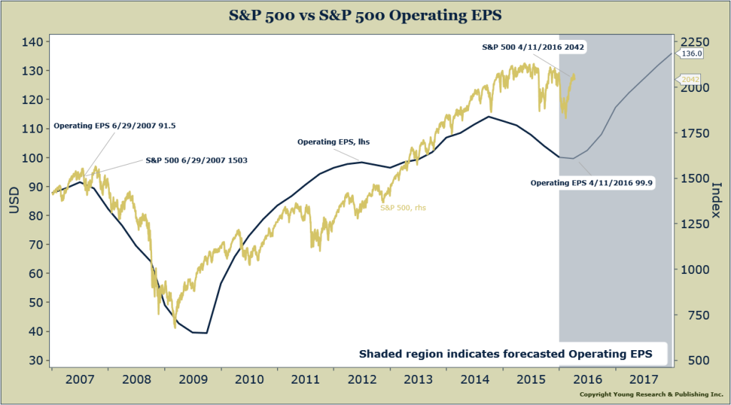 S&P vs S&P EPS