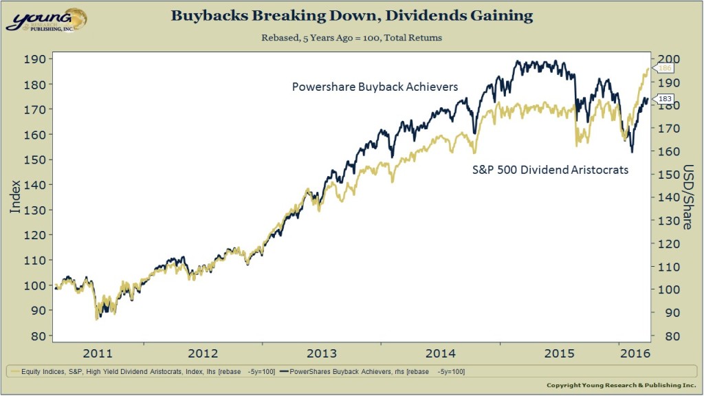buybacks vs dividends