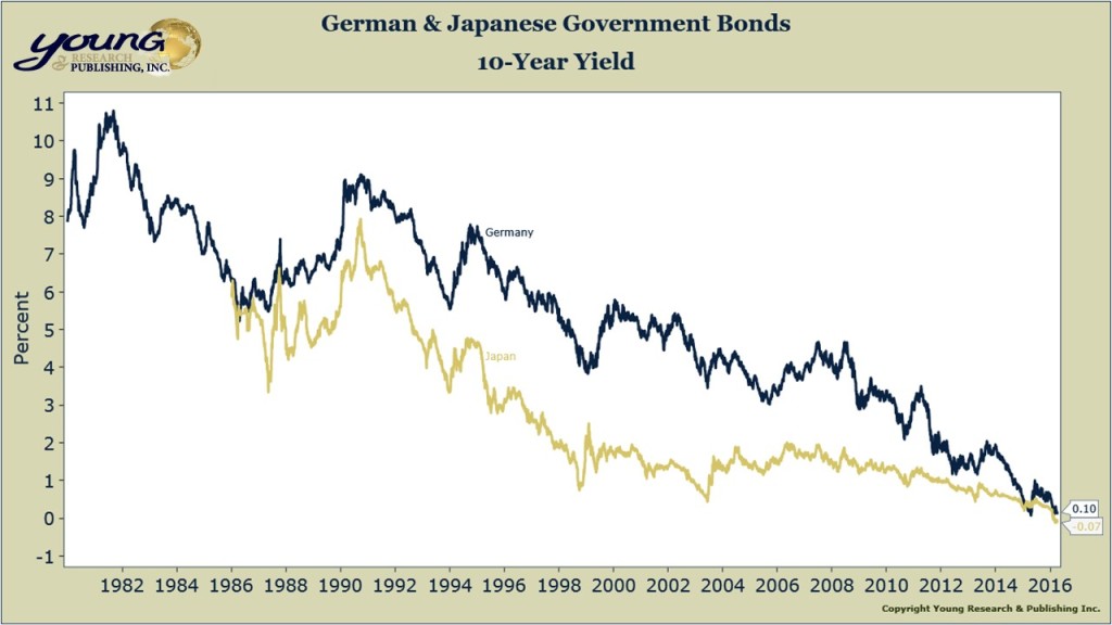 german and japanese gov bonds