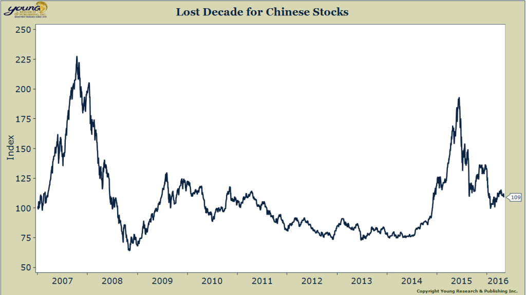 Chinese Stocks Lost Decade
