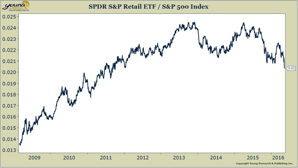 Retail Stocks vs. Stock Market