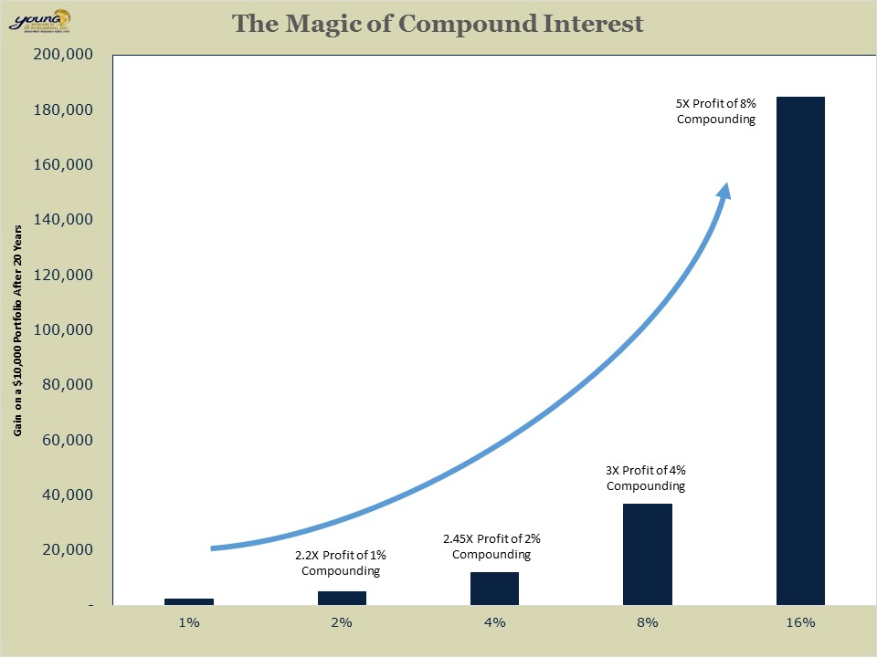 compounding chart ii