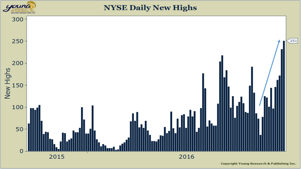 daily new highs