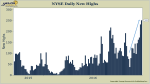 NYSE Daily New Highs Surge