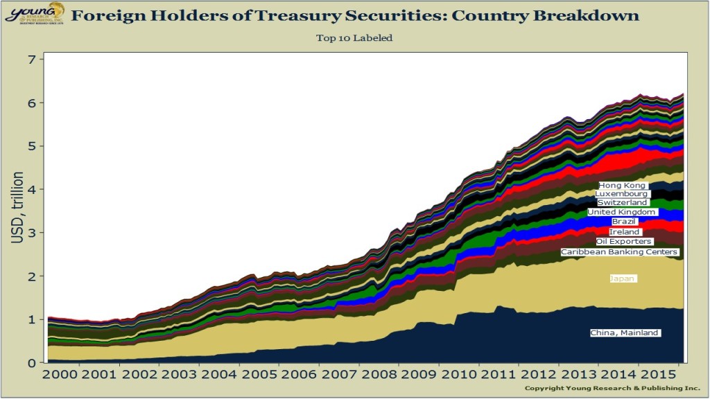 foreign holders of treasury securities