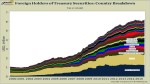 The Monday Melee: Saudi Treasury Holdings Exposed