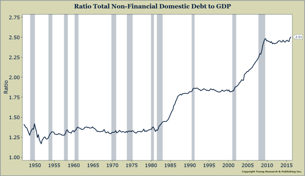 Macro Debt to Income Ratios