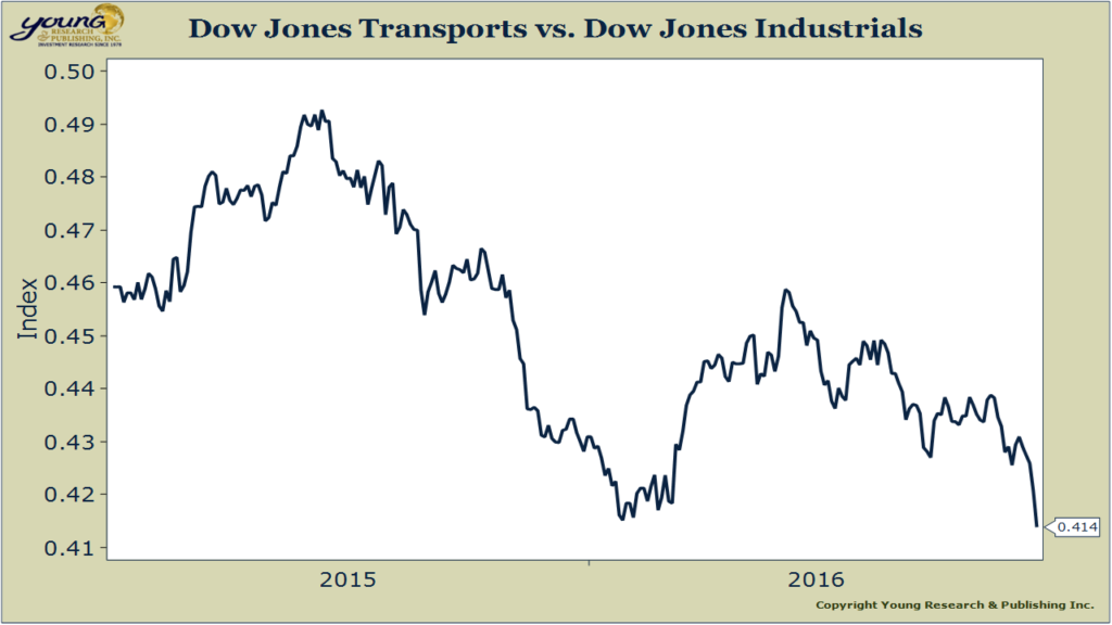 dow trans to dow indus