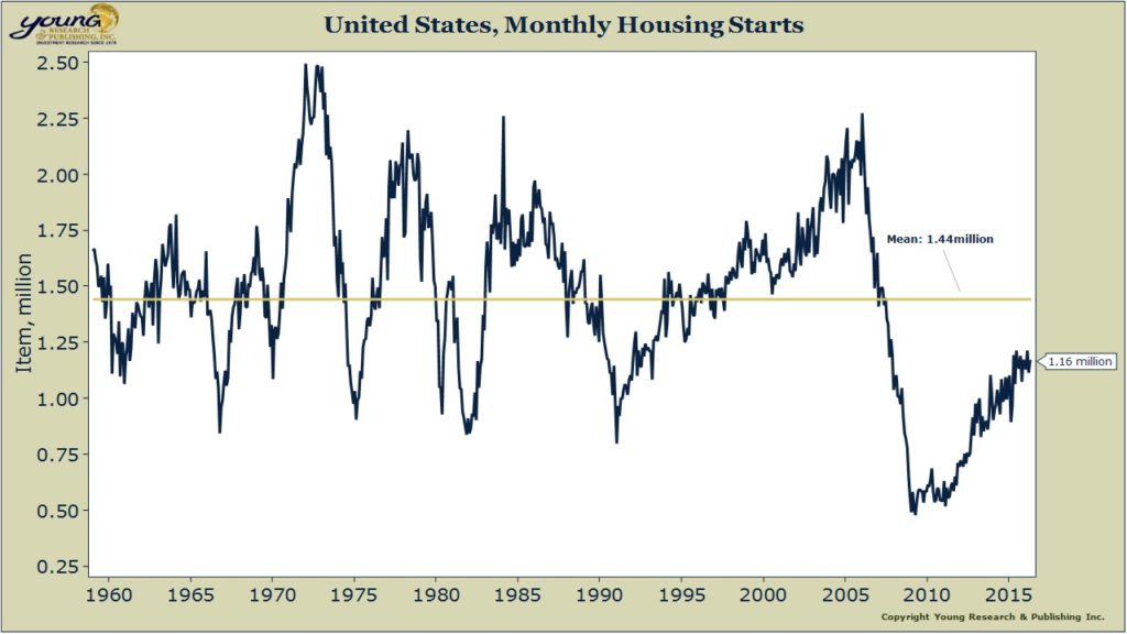 housing starts
