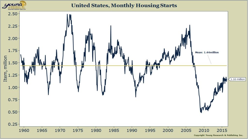 housing starts