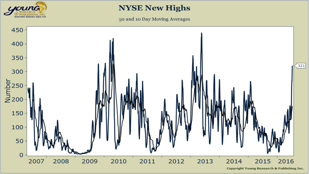 NYSE New Highs