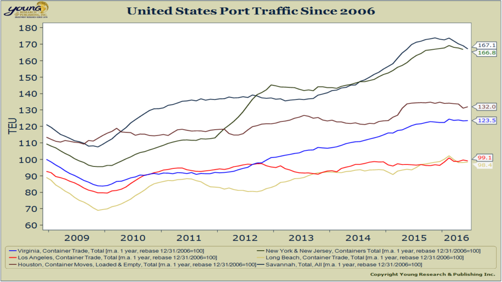 port traffic