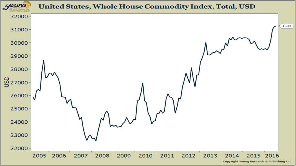 whole house commodity index