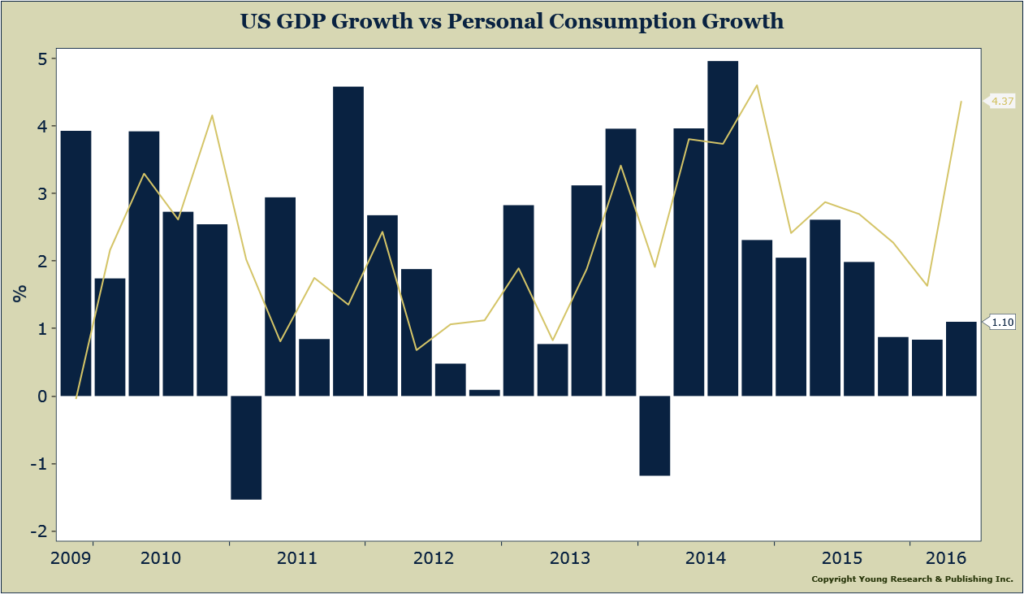 GDP vs. Consumption