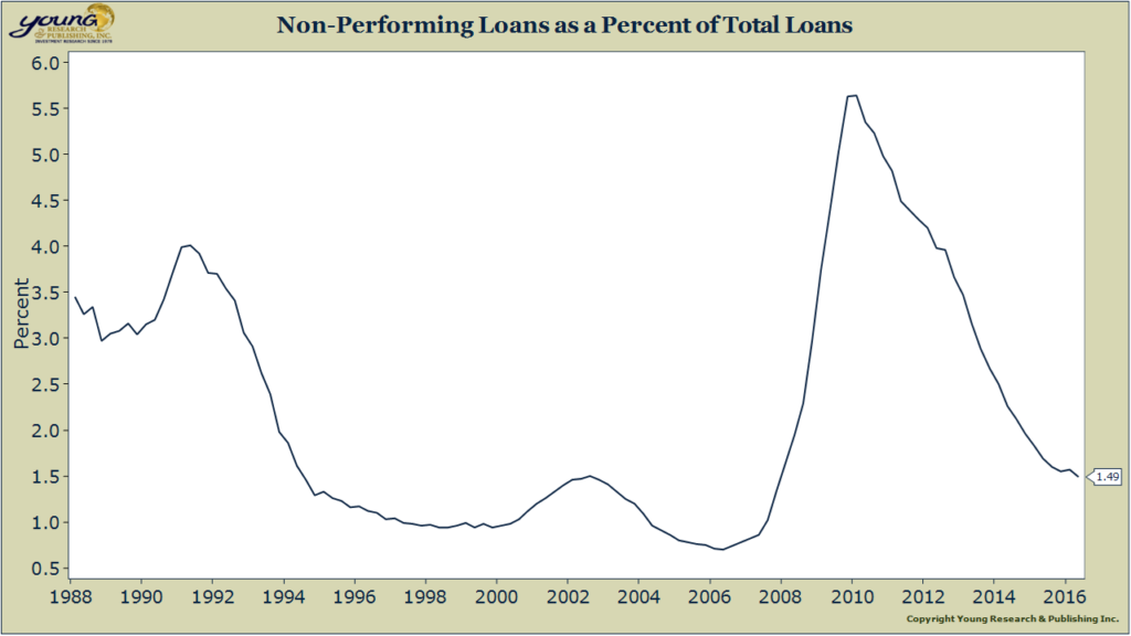 non performing loans