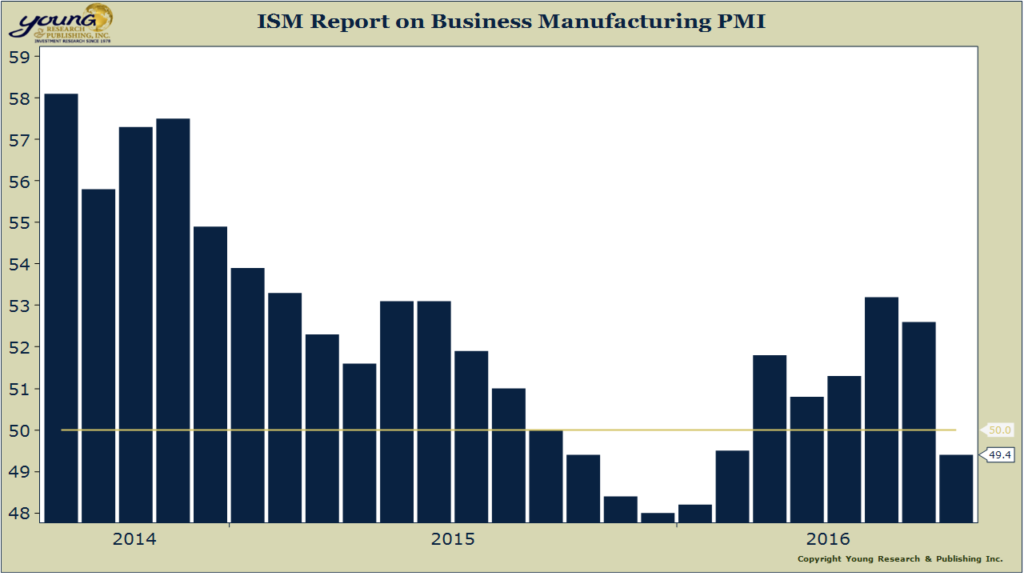 ism manufacturing index